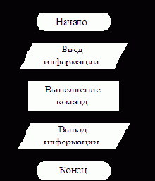 Паскаль. Основы программирования