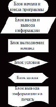 Паскаль. Основы программирования